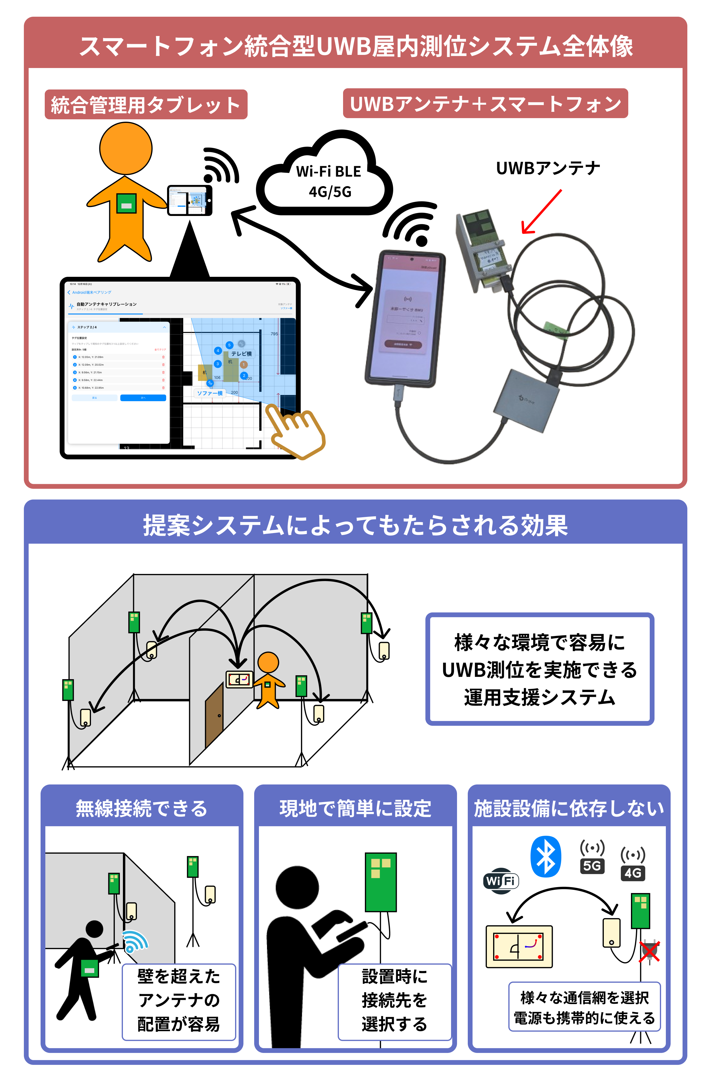 UWB屋内測位の運用支援システム